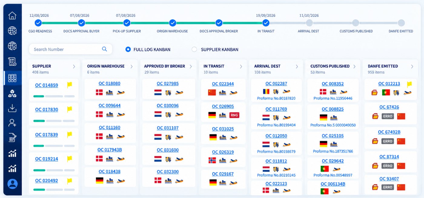 Management platform used by Vision Log: kanban of orders by logistics stage, with a milestone timeline from cargo readiness to DANFE issue in Brazil